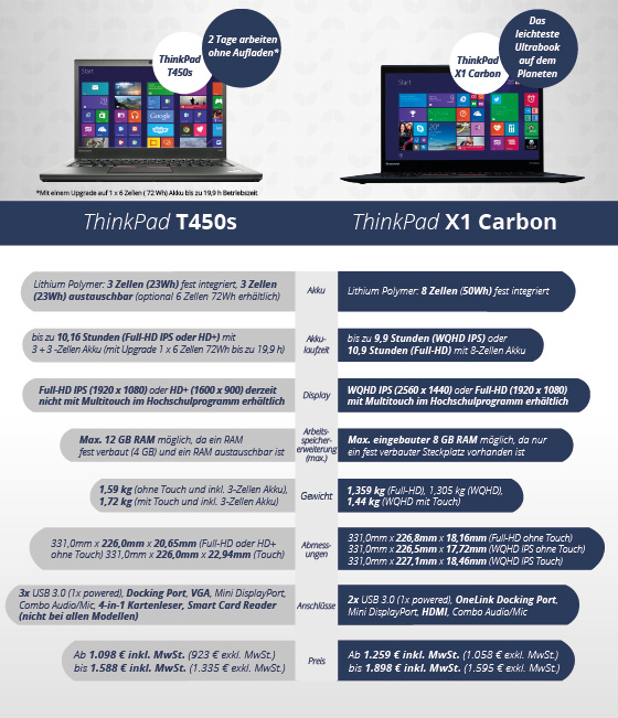 Lenovo-ThinkPad-Serie-Vergleich-X1-carbon-vs-T450s_FINAL